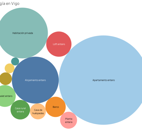 Análisis de datos de AirBnB en Vigo Tipologia AIrBnB Vigo 600x550 - Análisis de datos de AirBnB en Vigo