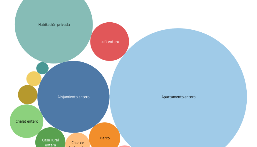 Tipologia AIrBnB Vigo 872x500 - Análisis de datos de AirBnB en Vigo