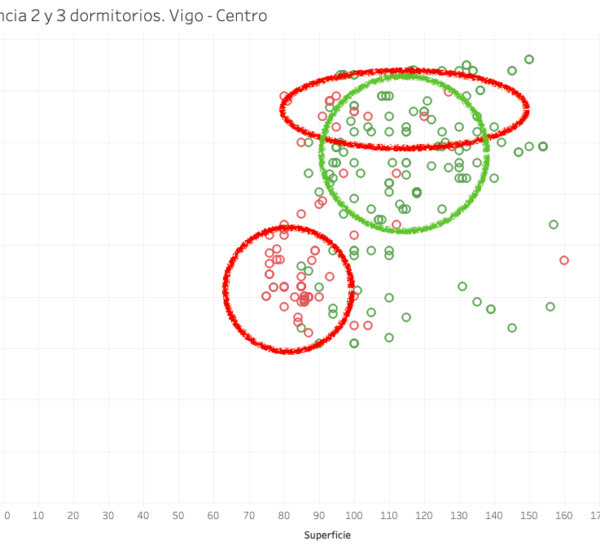 Precios en Vigo-Centro: pisos de dos o tres dormitorios. analisis pisos dos y tres dormitorios vigo 600x550 - Precios en Vigo-Centro: pisos de dos o tres dormitorios.